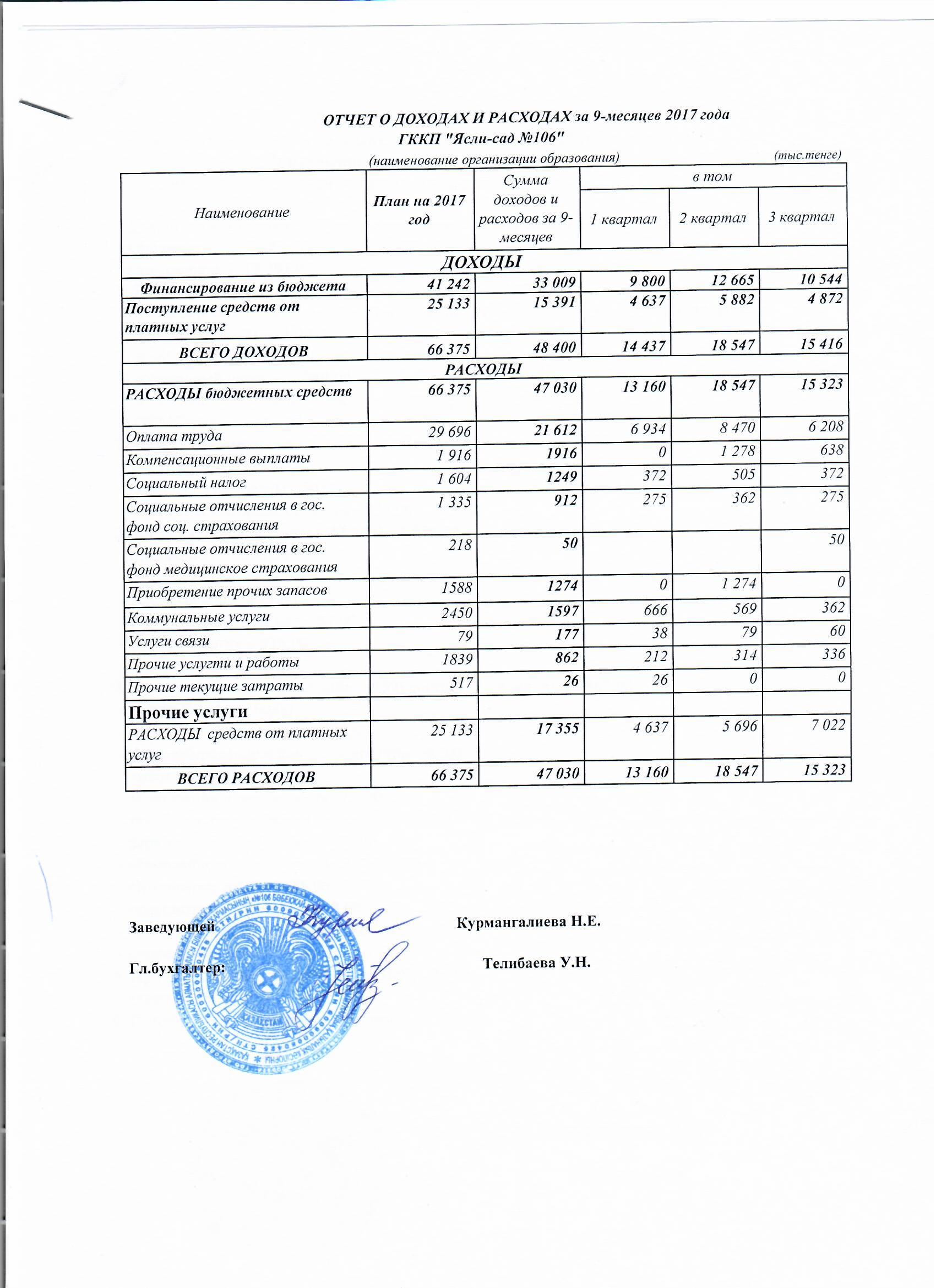 Отчет о доходах и расходах за 9 месяцев 2017г.