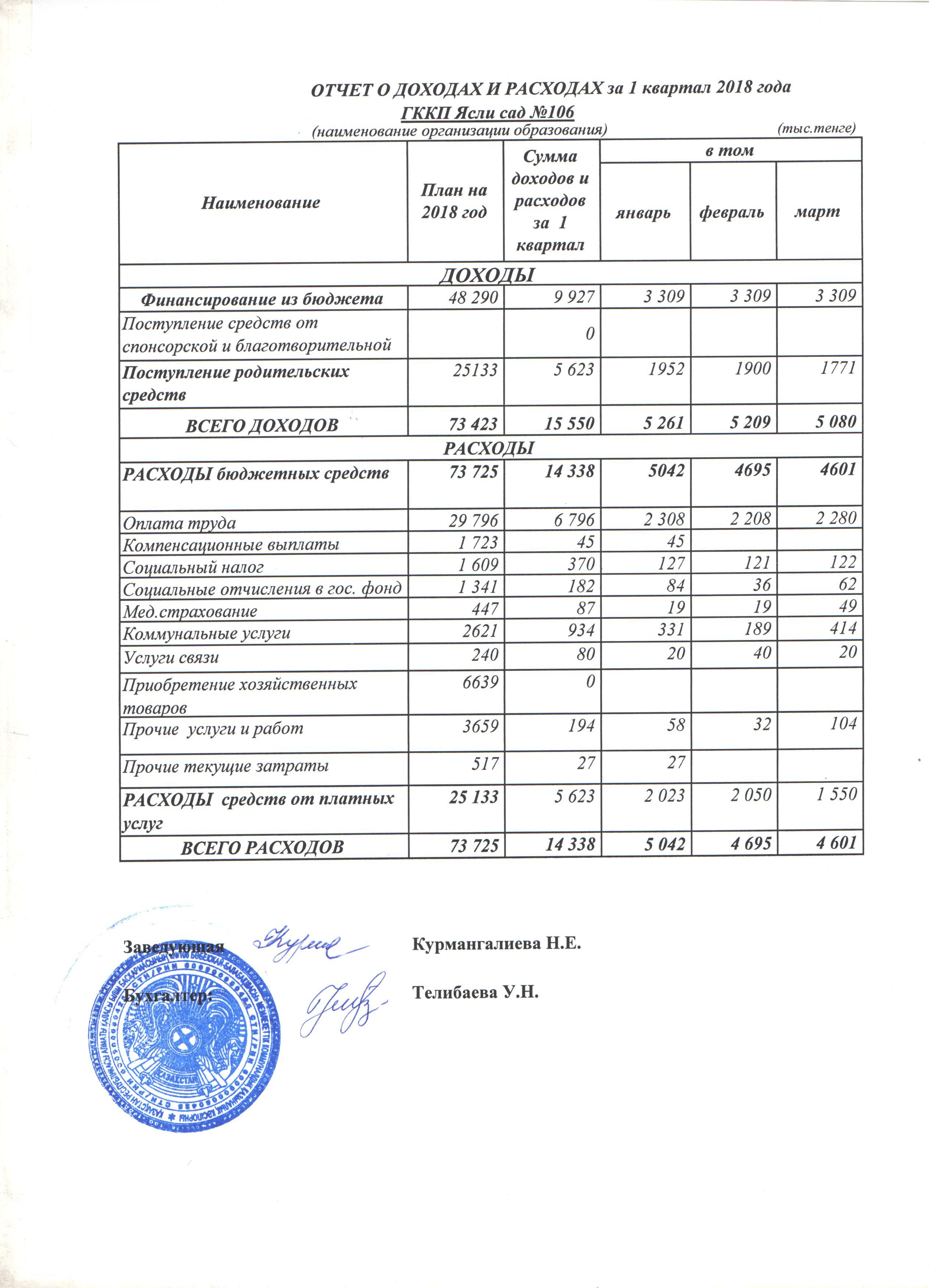 Отчет о доходах и расходах за 1 квартал 2018 год