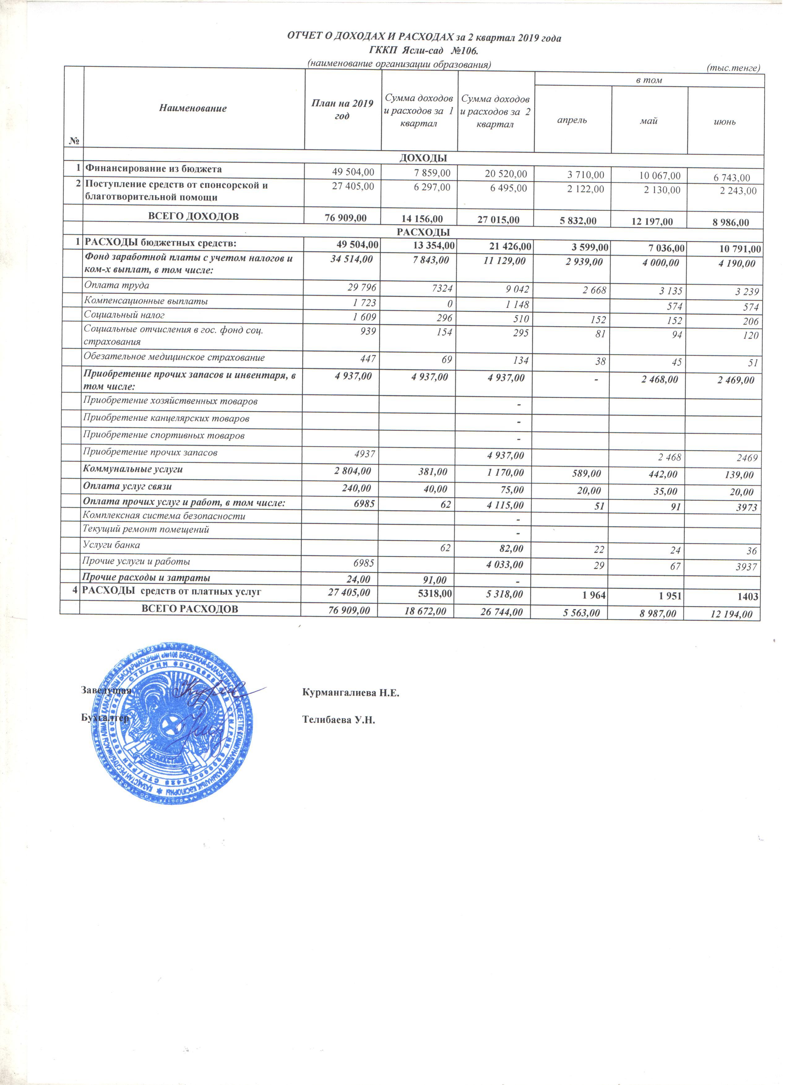 Отчет о доходах и расходах за II-квартал 2019 год