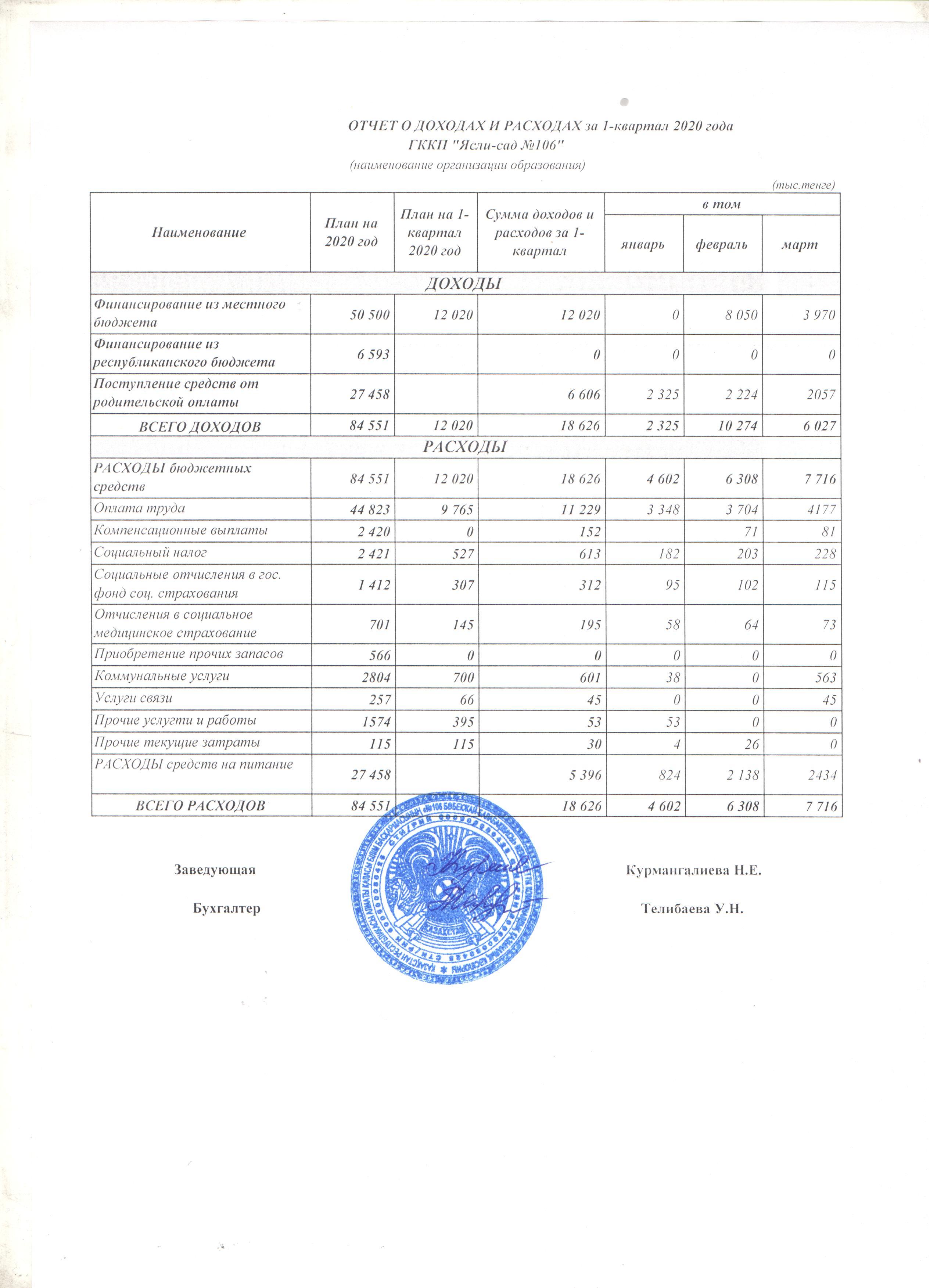 Отчет о доходах и расходах за 1-квартал 2020 года.
