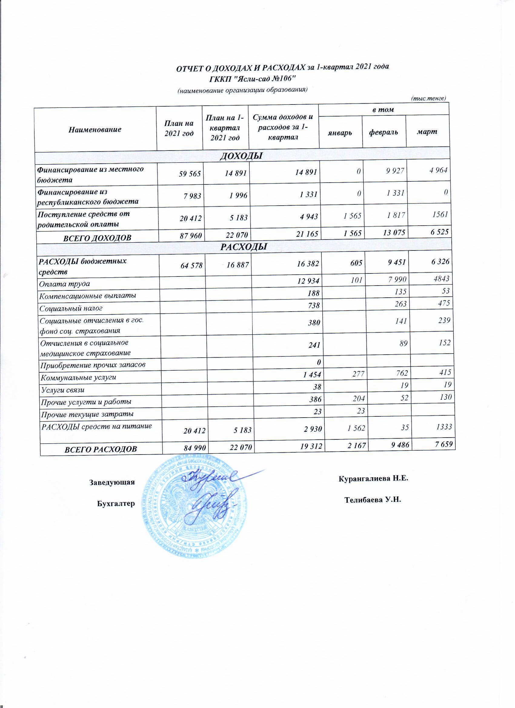 Отчет о доходах и расходах за 1-квартал 2021 г