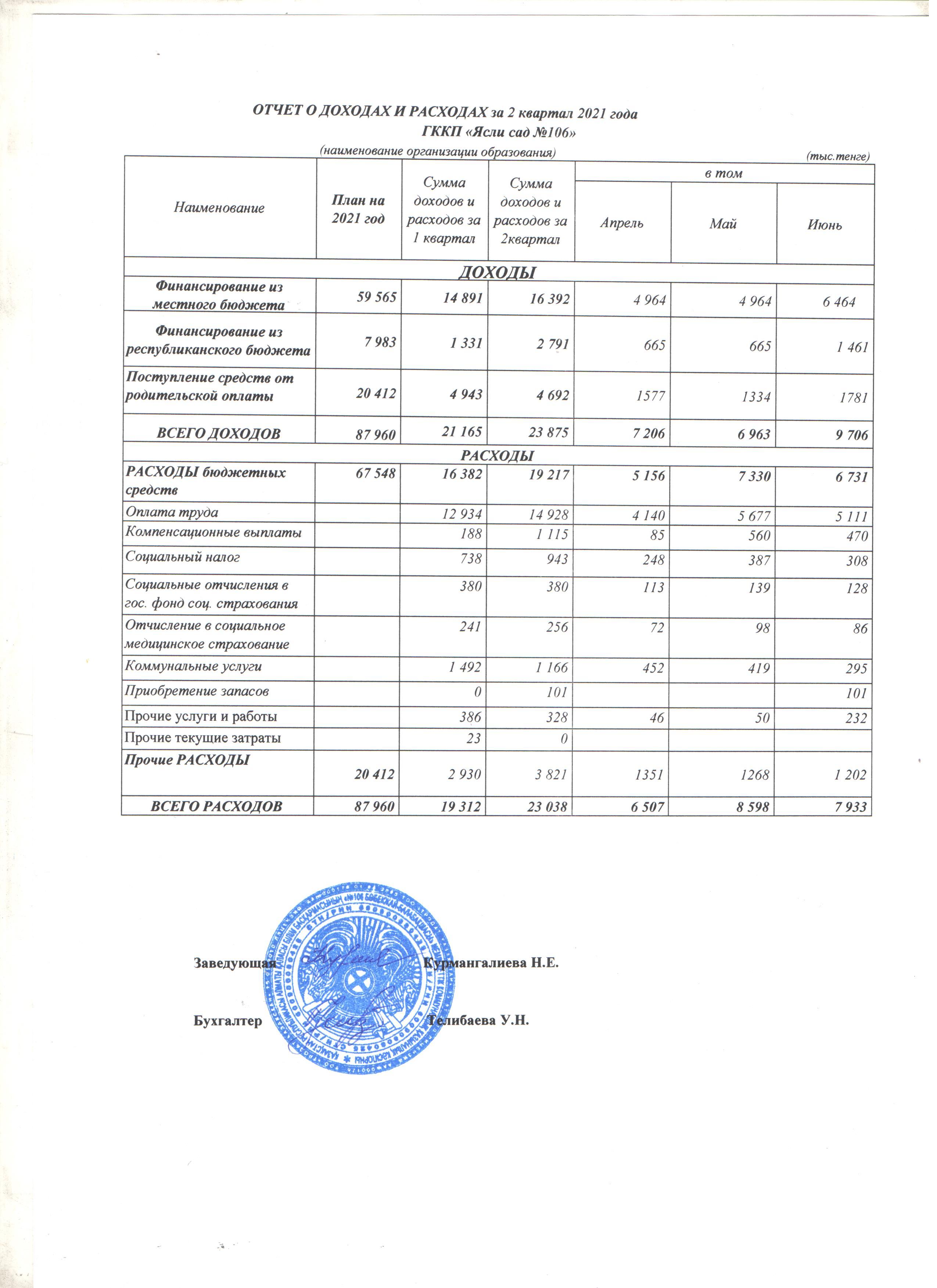 Отчет о доходах и расходах за 1-полугодие 2021 года.