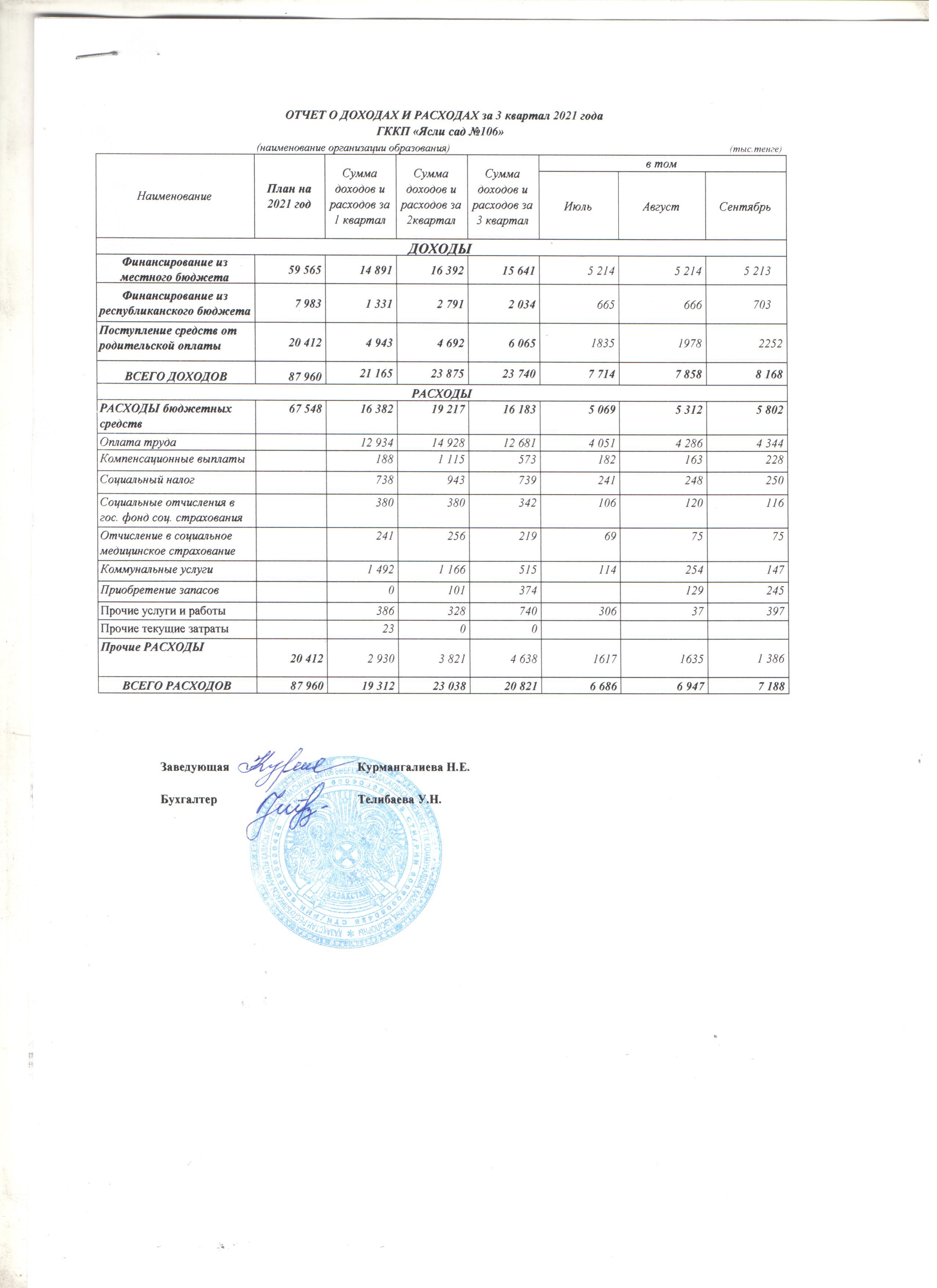 Отчет о доходах и расходах за 3-квартал 2021 года.