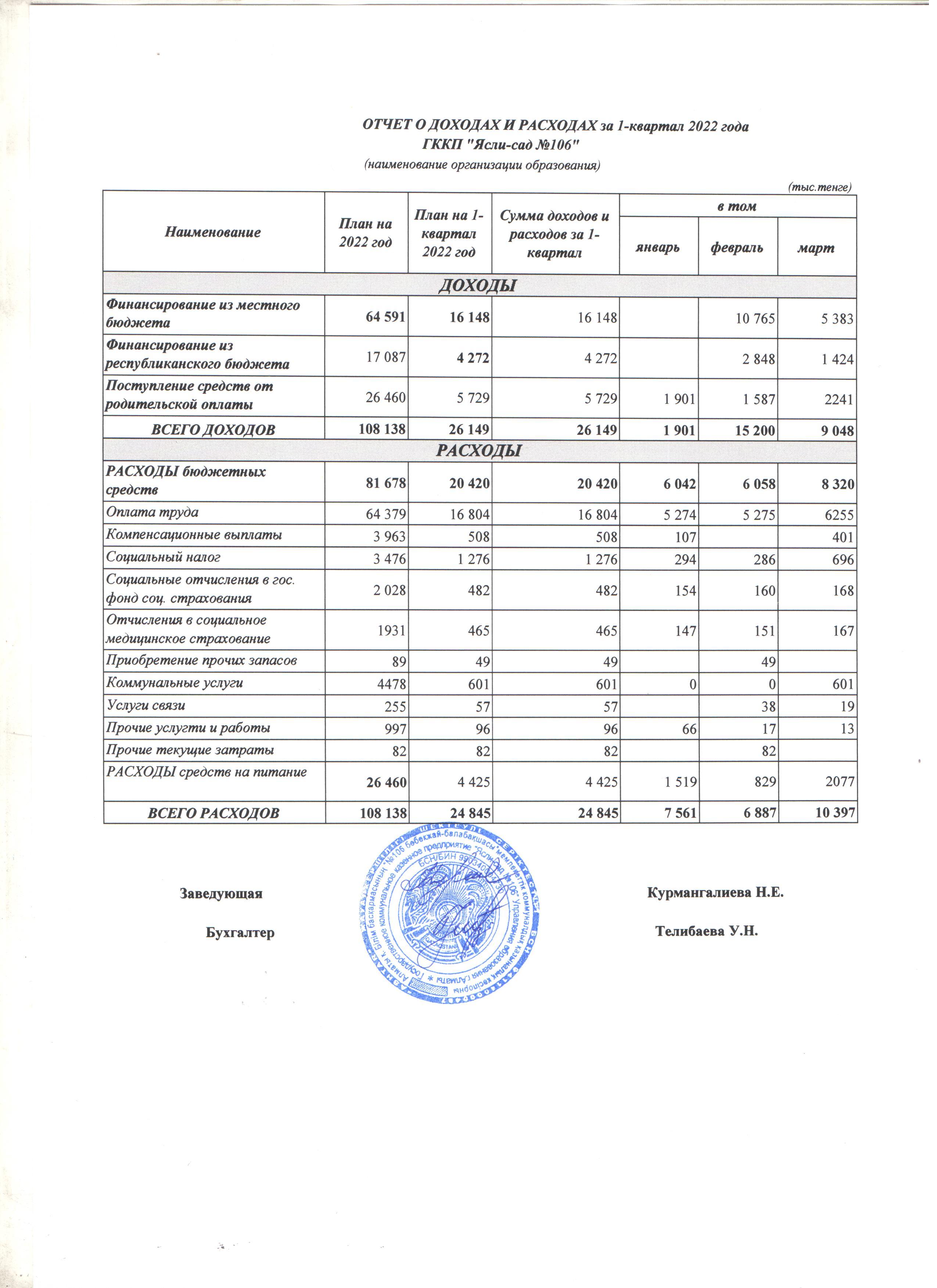Отчет о доходах и расходах за 1-квартал 2022 год
