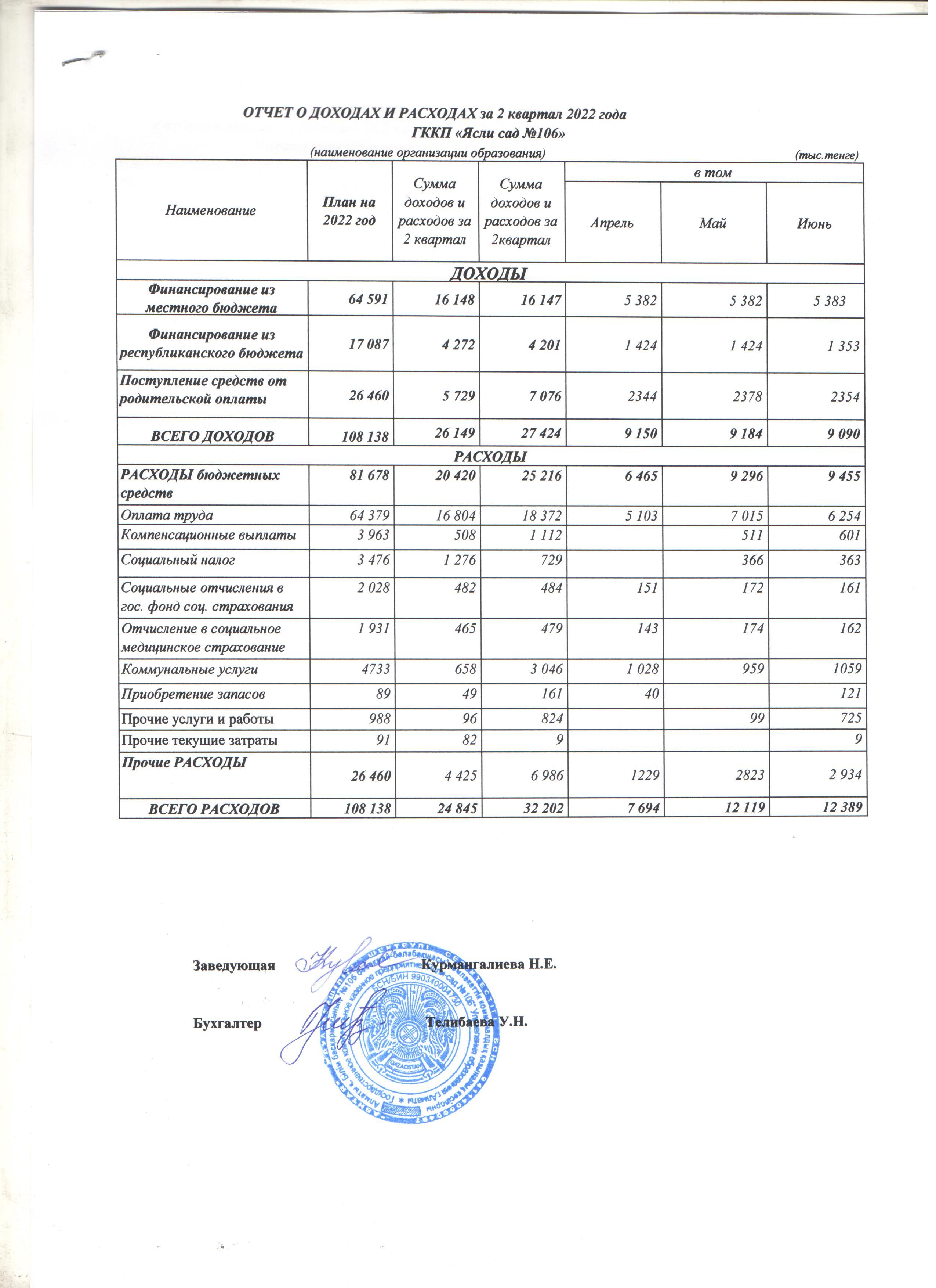 Отчет о доходах и расходах за 2-квартал 2022 год