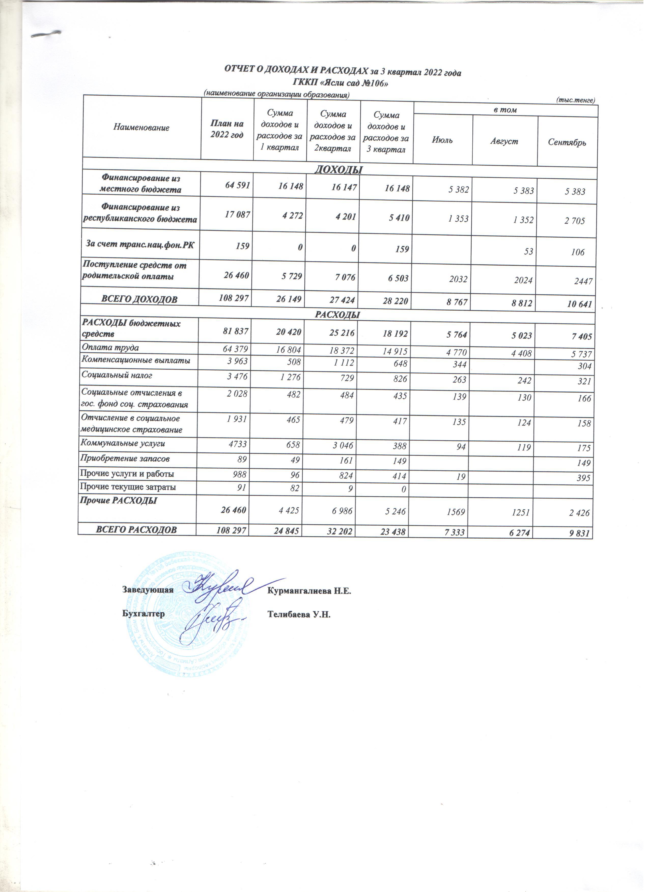 Отчет о доходах и расходах за 3-квартал 2022 год