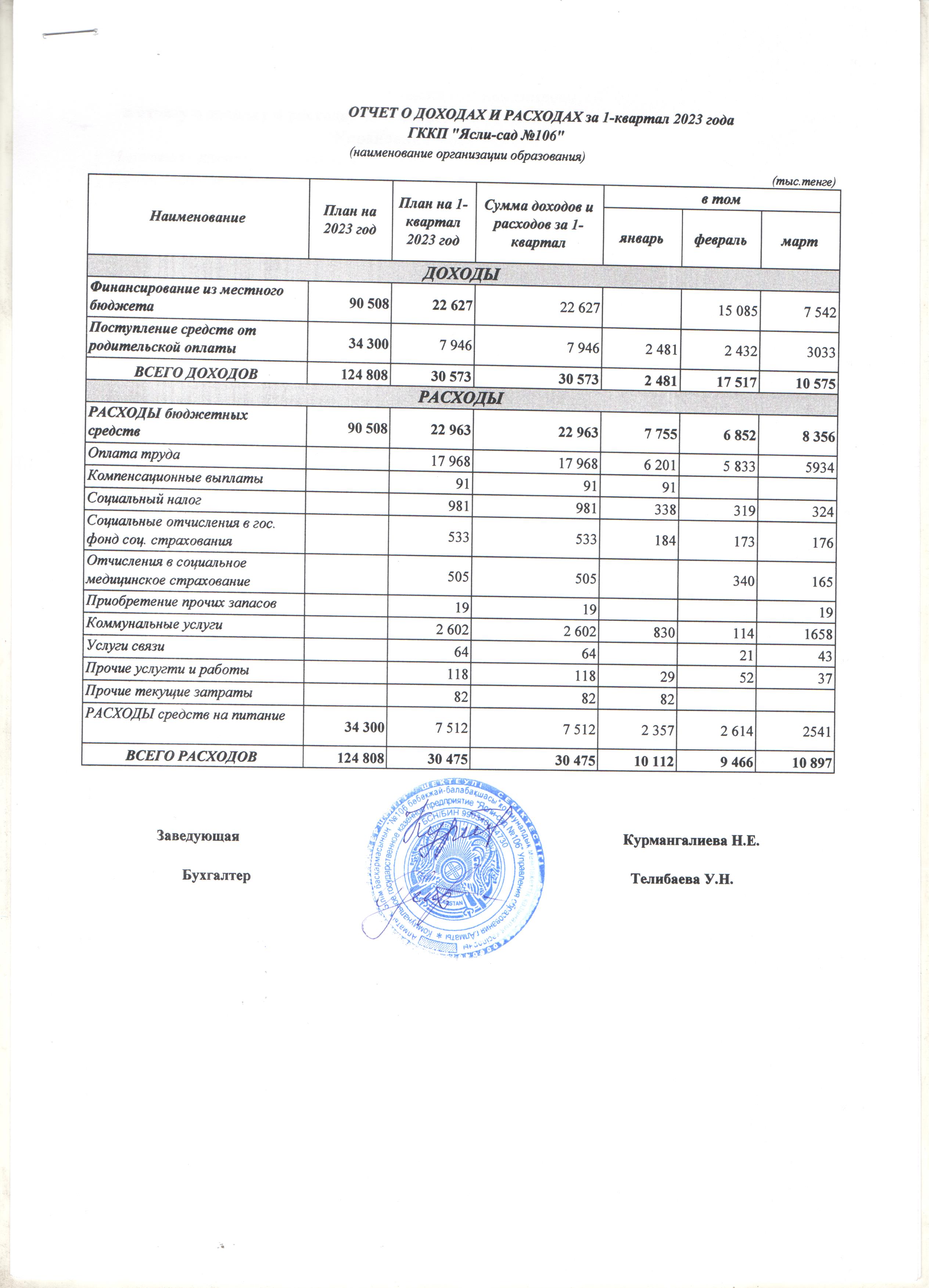 Отчет о доходах и расходах за 1 квартал 2023 года