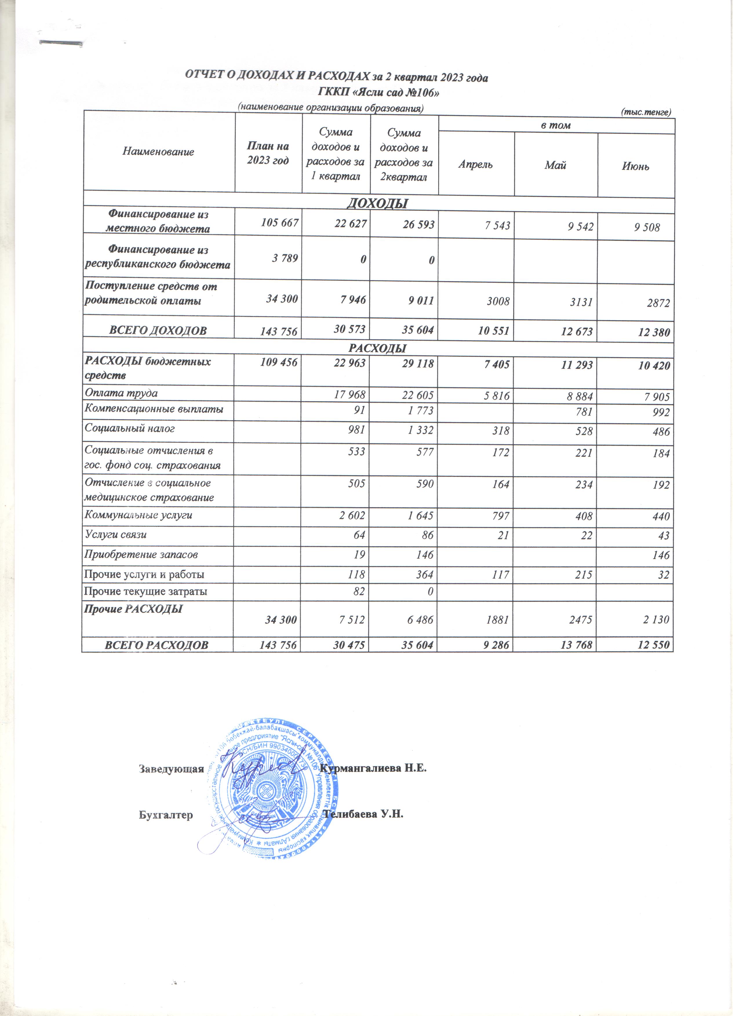 Отчет о доходах и расходах за 2 квартал 2023 года