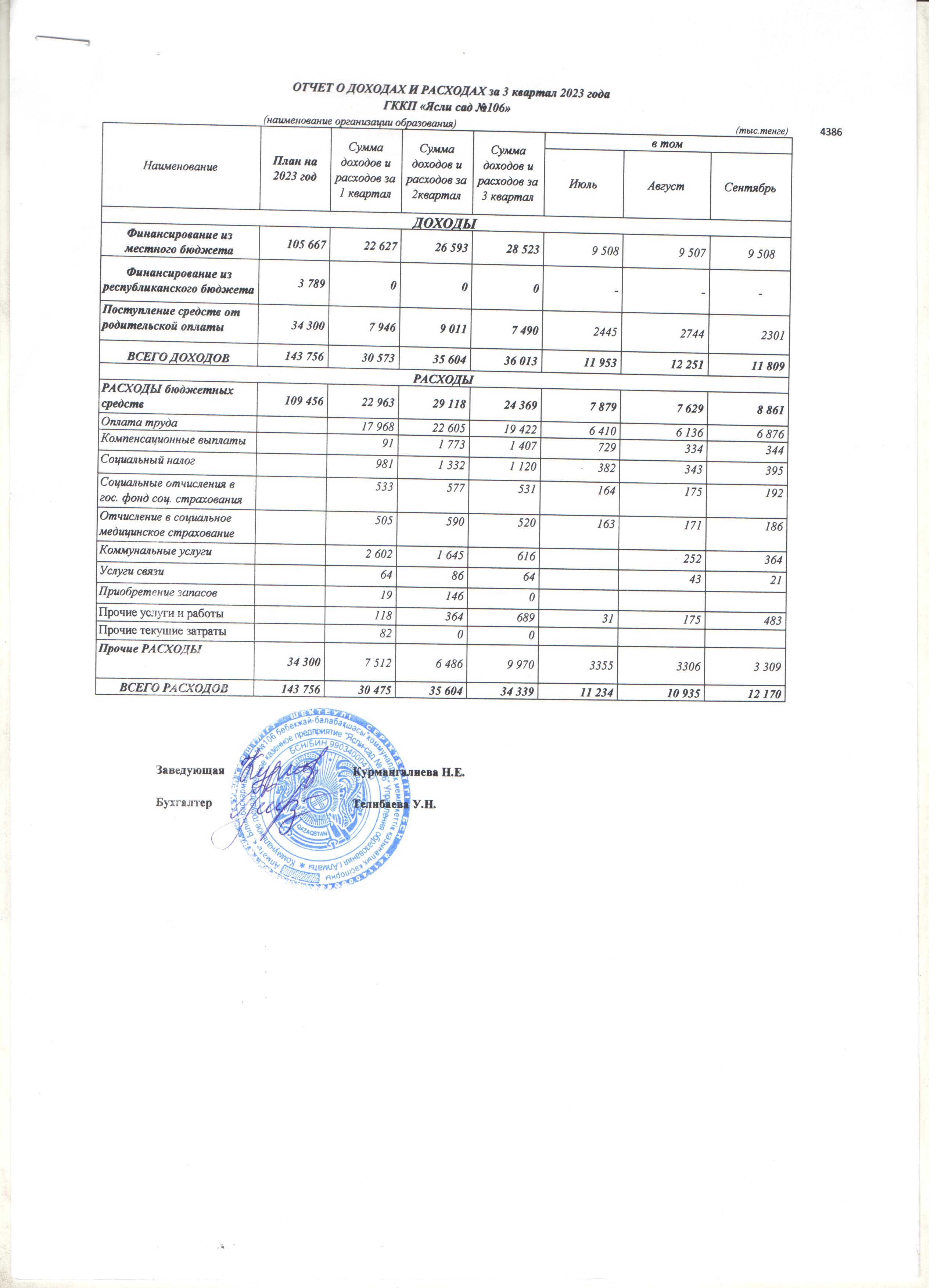 Отчет о доходов и расходах за 3 квартал 2023 года